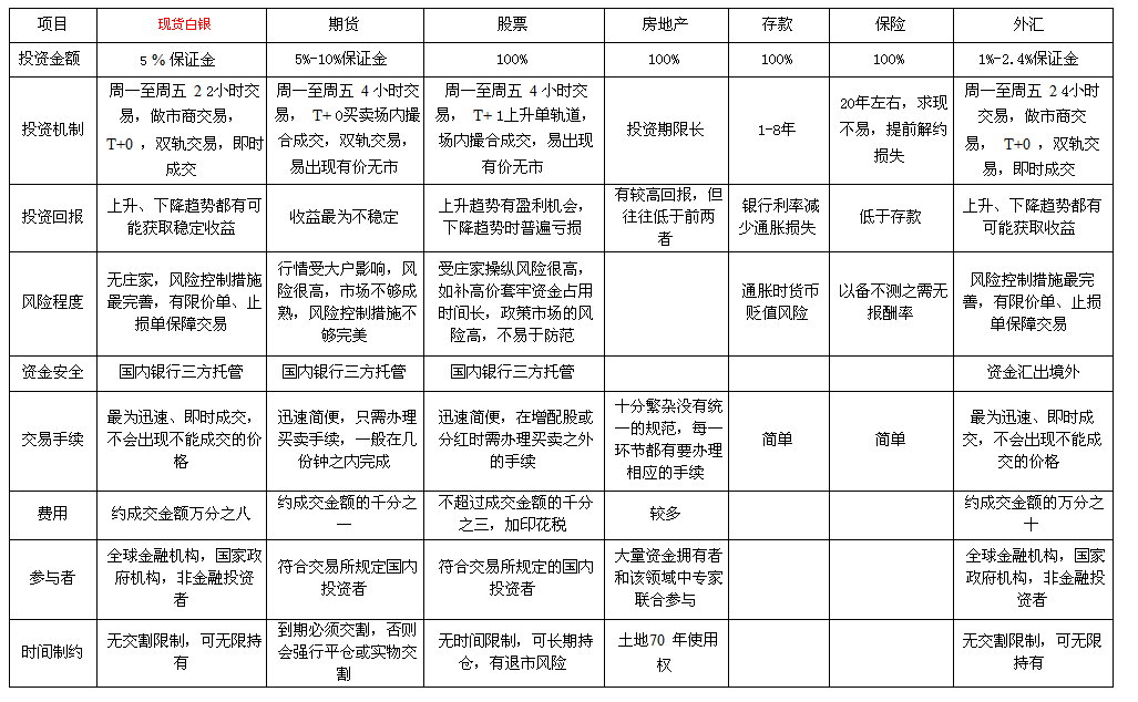 國(guó)內(nèi)主流投資產(chǎn)品對(duì)比 房地產(chǎn)投資的現(xiàn)狀與前瞻